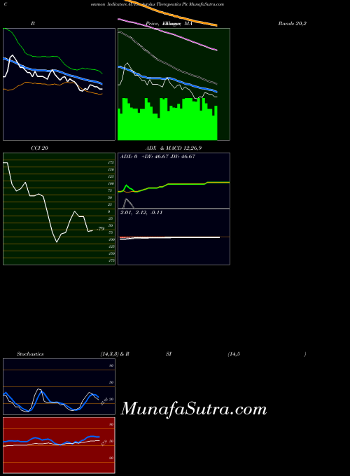 Autolus Therapeutics indicators chart 