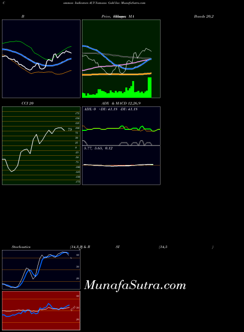 USA Yamana Gold Inc. AUY All indicator, Yamana Gold Inc. AUY indicators All technical analysis, Yamana Gold Inc. AUY indicators All free charts, Yamana Gold Inc. AUY indicators All historical values USA