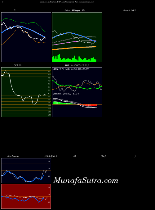 USA AeroVironment, Inc. AVAV All indicator, AeroVironment, Inc. AVAV indicators All technical analysis, AeroVironment, Inc. AVAV indicators All free charts, AeroVironment, Inc. AVAV indicators All historical values USA
