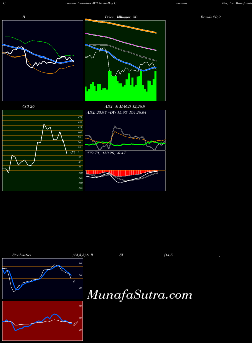 USA AvalonBay Communities, Inc. AVB All indicator, AvalonBay Communities, Inc. AVB indicators All technical analysis, AvalonBay Communities, Inc. AVB indicators All free charts, AvalonBay Communities, Inc. AVB indicators All historical values USA