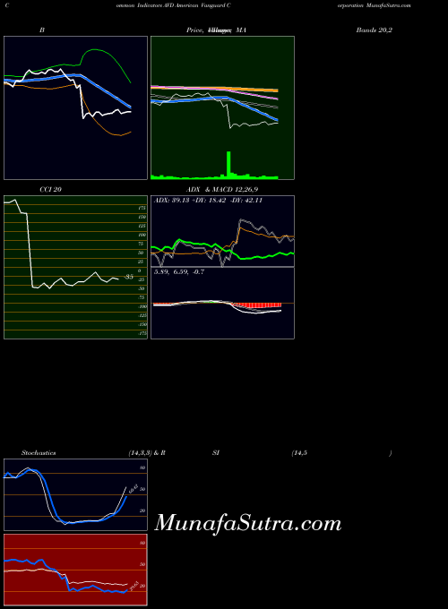 American Vanguard indicators chart 