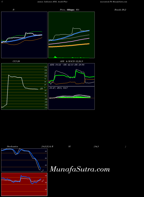 USA Avadel Pharmaceuticals Plc AVDL All indicator, Avadel Pharmaceuticals Plc AVDL indicators All technical analysis, Avadel Pharmaceuticals Plc AVDL indicators All free charts, Avadel Pharmaceuticals Plc AVDL indicators All historical values USA