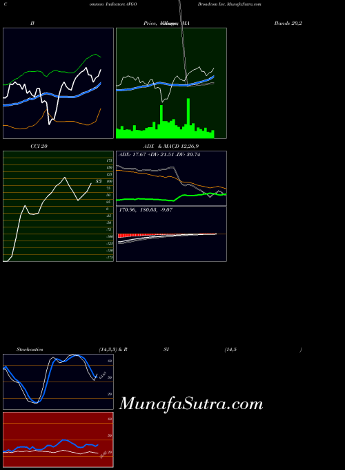 USA Broadcom Inc. AVGO Stochastics indicator, Broadcom Inc. AVGO indicators Stochastics technical analysis, Broadcom Inc. AVGO indicators Stochastics free charts, Broadcom Inc. AVGO indicators Stochastics historical values USA