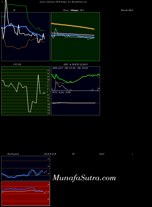 USA Avinger, Inc. AVGR All indicator, Avinger, Inc. AVGR indicators All technical analysis, Avinger, Inc. AVGR indicators All free charts, Avinger, Inc. AVGR indicators All historical values USA