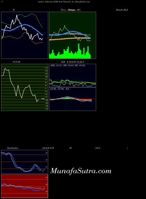 Aviat Networks indicators chart 