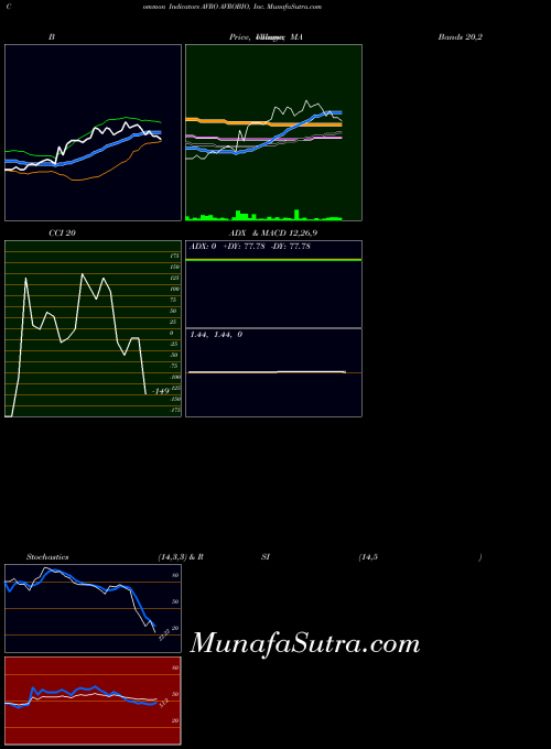USA AVROBIO, Inc. AVRO MA indicator, AVROBIO, Inc. AVRO indicators MA technical analysis, AVROBIO, Inc. AVRO indicators MA free charts, AVROBIO, Inc. AVRO indicators MA historical values USA