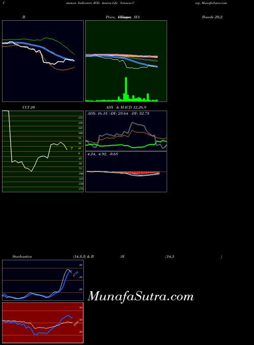USA Anavex Life Sciences Corp. AVXL All indicator, Anavex Life Sciences Corp. AVXL indicators All technical analysis, Anavex Life Sciences Corp. AVXL indicators All free charts, Anavex Life Sciences Corp. AVXL indicators All historical values USA