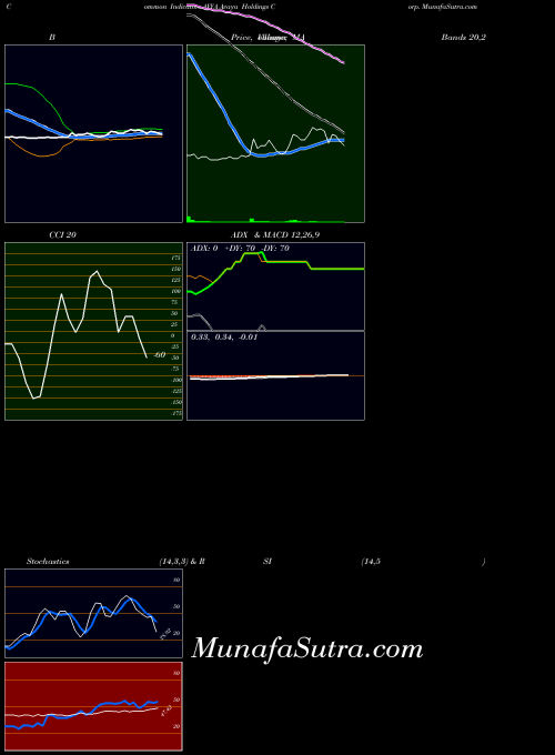 USA Avaya Holdings Corp. AVYA All indicator, Avaya Holdings Corp. AVYA indicators All technical analysis, Avaya Holdings Corp. AVYA indicators All free charts, Avaya Holdings Corp. AVYA indicators All historical values USA
