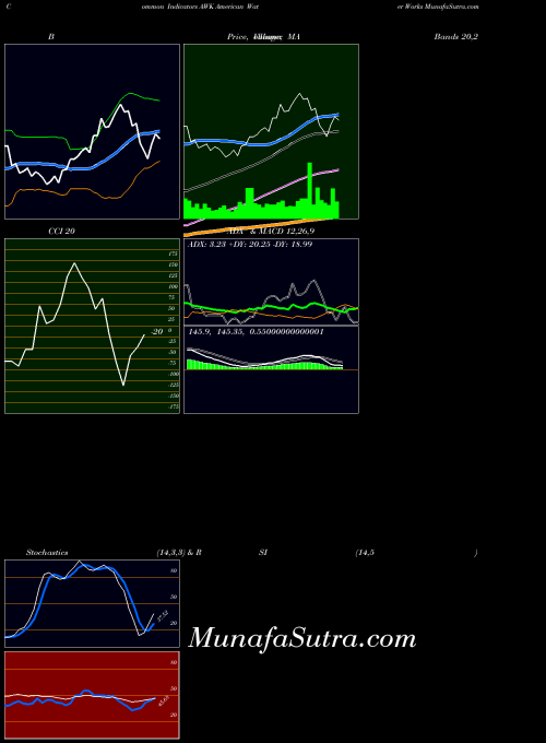 USA American Water Works AWK BollingerBands indicator, American Water Works AWK indicators BollingerBands technical analysis, American Water Works AWK indicators BollingerBands free charts, American Water Works AWK indicators BollingerBands historical values USA