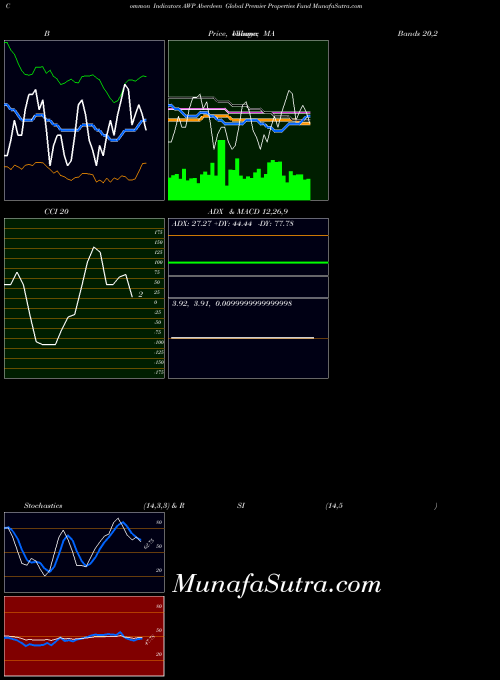 Aberdeen Global indicators chart 