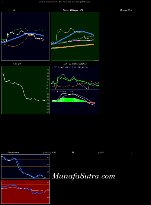 USA Axos Financial, Inc. AX All indicator, Axos Financial, Inc. AX indicators All technical analysis, Axos Financial, Inc. AX indicators All free charts, Axos Financial, Inc. AX indicators All historical values USA