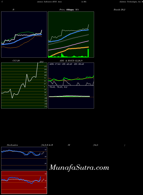 USA Axonics Modulation Technologies, Inc. AXNX All indicator, Axonics Modulation Technologies, Inc. AXNX indicators All technical analysis, Axonics Modulation Technologies, Inc. AXNX indicators All free charts, Axonics Modulation Technologies, Inc. AXNX indicators All historical values USA
