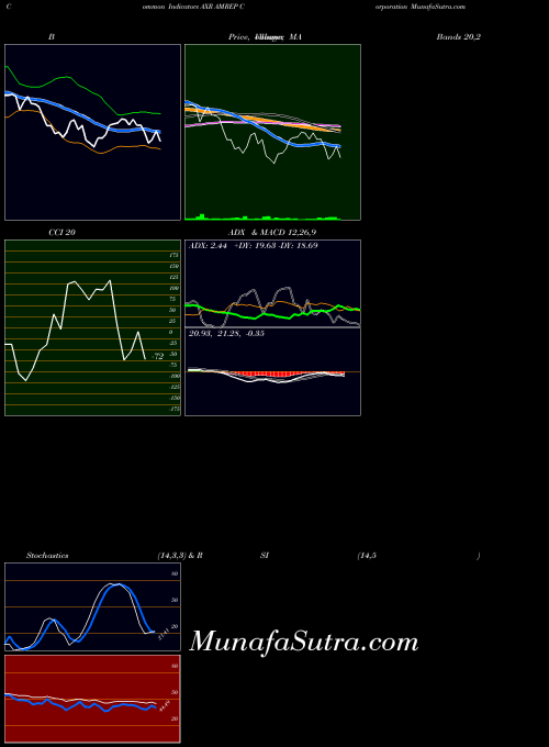 Amrep Corporation indicators chart 