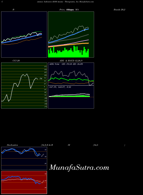 Axsome Therapeutics indicators chart 