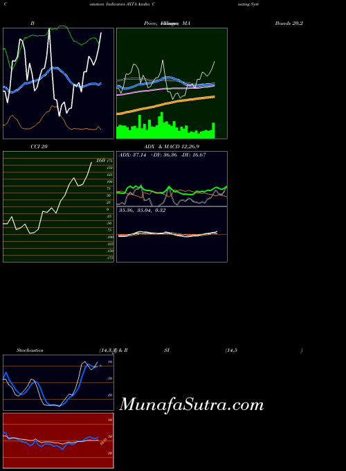 Axalta Coating indicators chart 