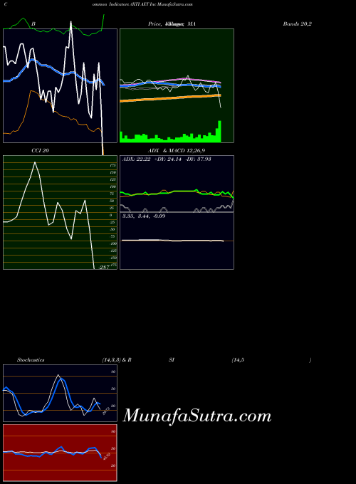 USA AXT Inc AXTI Stochastics indicator, AXT Inc AXTI indicators Stochastics technical analysis, AXT Inc AXTI indicators Stochastics free charts, AXT Inc AXTI indicators Stochastics historical values USA