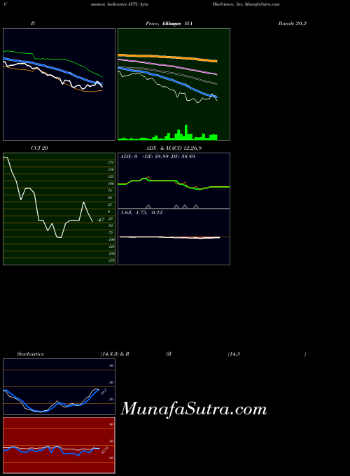 Aytu Bioscience indicators chart 