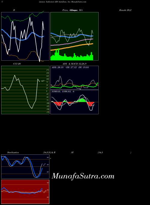 USA AutoZone, Inc. AZO All indicator, AutoZone, Inc. AZO indicators All technical analysis, AutoZone, Inc. AZO indicators All free charts, AutoZone, Inc. AZO indicators All historical values USA