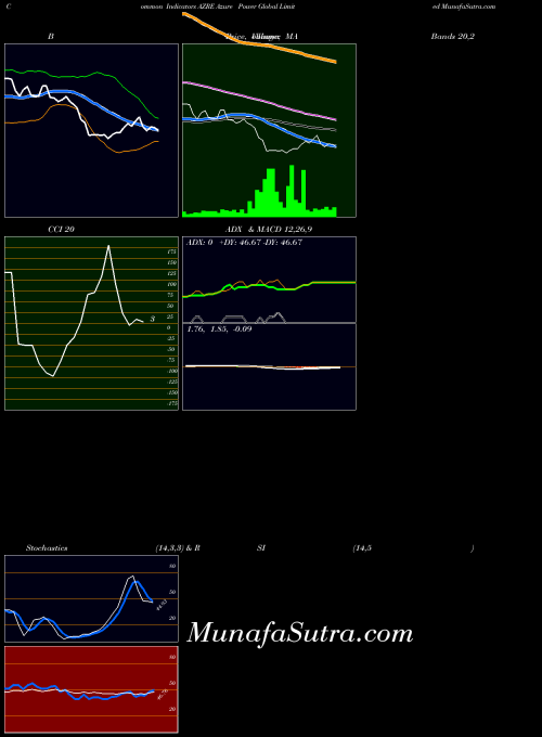 USA Azure Power Global Limited AZRE All indicator, Azure Power Global Limited AZRE indicators All technical analysis, Azure Power Global Limited AZRE indicators All free charts, Azure Power Global Limited AZRE indicators All historical values USA