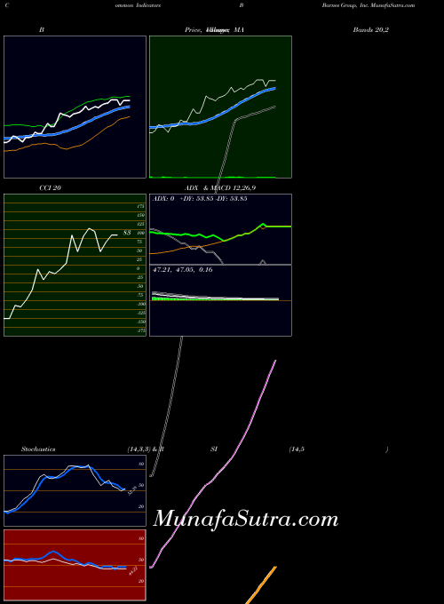 Barnes Group indicators chart 