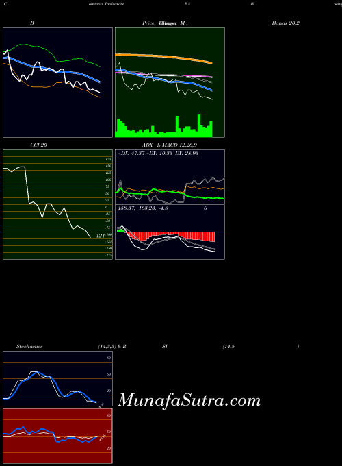 Boeing Company indicators chart 