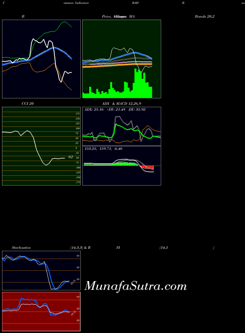 Booz Allen indicators chart 