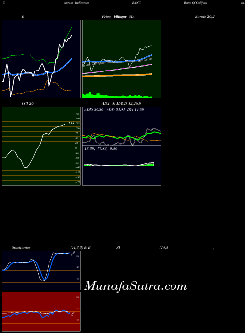 USA Banc Of California, Inc. BANC All indicator, Banc Of California, Inc. BANC indicators All technical analysis, Banc Of California, Inc. BANC indicators All free charts, Banc Of California, Inc. BANC indicators All historical values USA