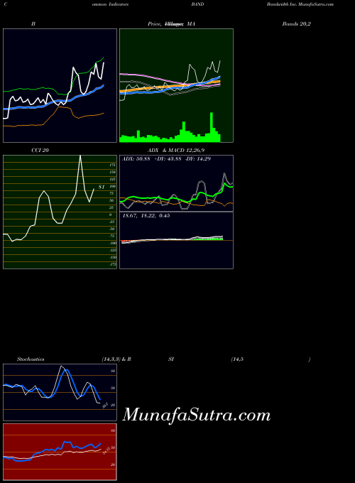 Bandwidth Inc indicators chart 