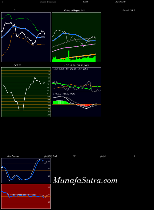 USA BancFirst Corporation BANF All indicator, BancFirst Corporation BANF indicators All technical analysis, BancFirst Corporation BANF indicators All free charts, BancFirst Corporation BANF indicators All historical values USA