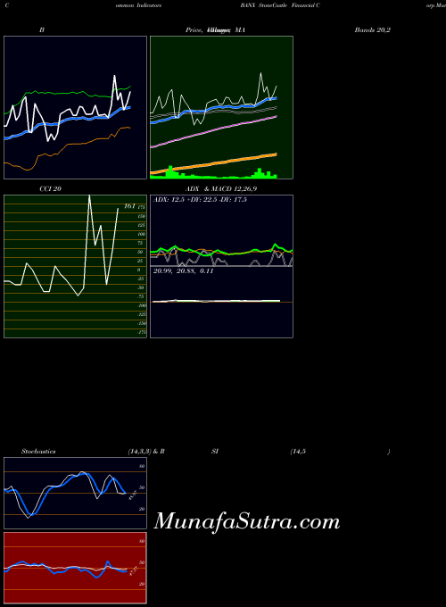 USA StoneCastle Financial Corp BANX All indicator, StoneCastle Financial Corp BANX indicators All technical analysis, StoneCastle Financial Corp BANX indicators All free charts, StoneCastle Financial Corp BANX indicators All historical values USA