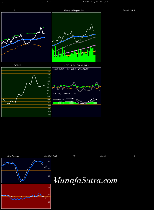 Credicorp indicators chart 