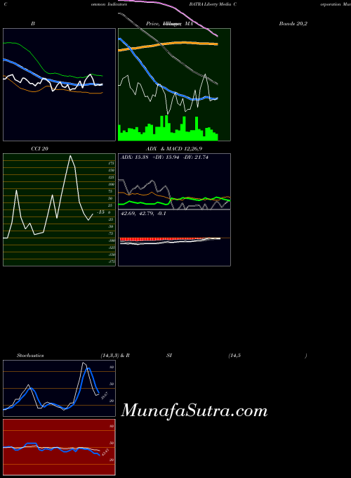 Liberty Media indicators chart 