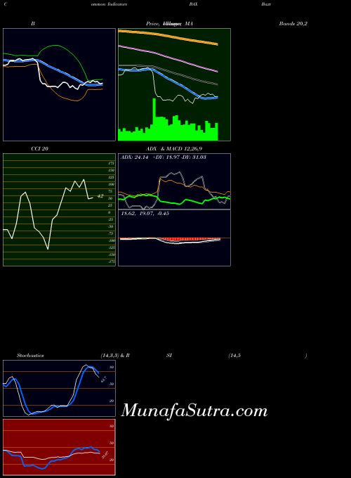 USA Baxter International Inc. BAX All indicator, Baxter International Inc. BAX indicators All technical analysis, Baxter International Inc. BAX indicators All free charts, Baxter International Inc. BAX indicators All historical values USA