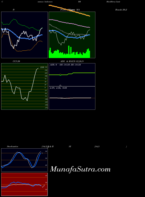 USA BlackBerry Limited BB MA indicator, BlackBerry Limited BB indicators MA technical analysis, BlackBerry Limited BB indicators MA free charts, BlackBerry Limited BB indicators MA historical values USA