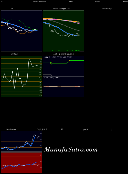 Banco Bradesco indicators chart 