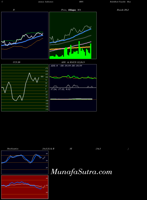 USA BalckRock Taxable Municipal Bond Trust BBN All indicator, BalckRock Taxable Municipal Bond Trust BBN indicators All technical analysis, BalckRock Taxable Municipal Bond Trust BBN indicators All free charts, BalckRock Taxable Municipal Bond Trust BBN indicators All historical values USA