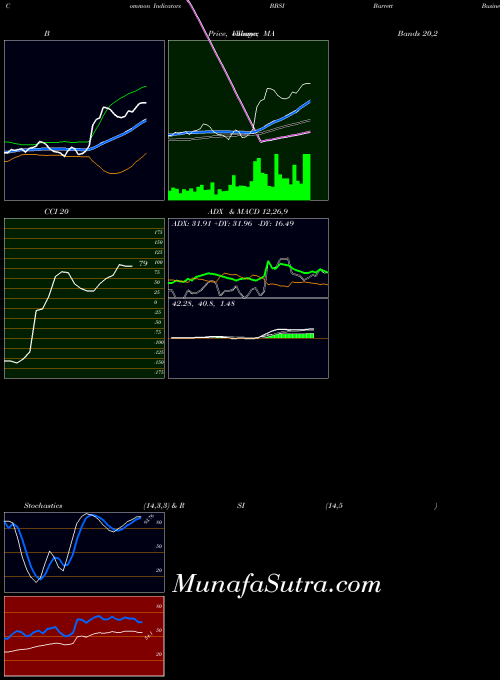 USA Barrett Business Services, Inc. BBSI All indicator, Barrett Business Services, Inc. BBSI indicators All technical analysis, Barrett Business Services, Inc. BBSI indicators All free charts, Barrett Business Services, Inc. BBSI indicators All historical values USA