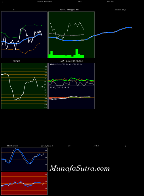 USA BB&T Corporation BBT All indicator, BB&T Corporation BBT indicators All technical analysis, BB&T Corporation BBT indicators All free charts, BB&T Corporation BBT indicators All historical values USA