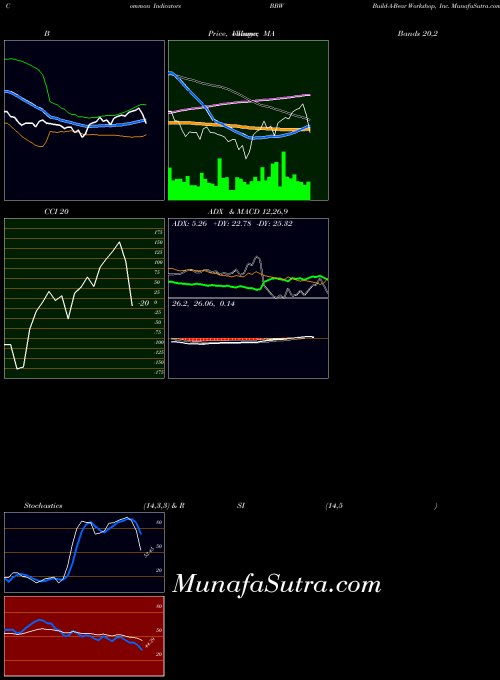 USA Build-A-Bear Workshop, Inc. BBW ADX indicator, Build-A-Bear Workshop, Inc. BBW indicators ADX technical analysis, Build-A-Bear Workshop, Inc. BBW indicators ADX free charts, Build-A-Bear Workshop, Inc. BBW indicators ADX historical values USA