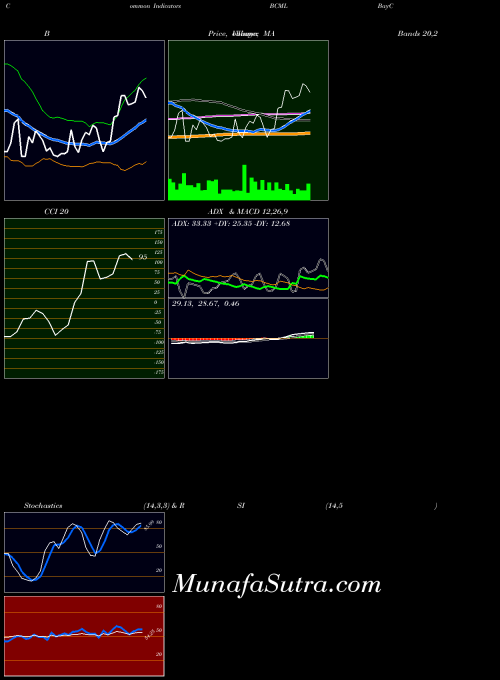 USA BayCom Corp BCML MA indicator, BayCom Corp BCML indicators MA technical analysis, BayCom Corp BCML indicators MA free charts, BayCom Corp BCML indicators MA historical values USA