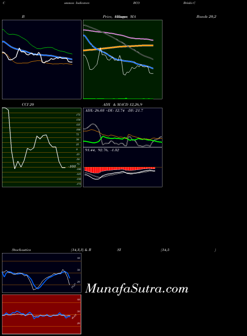 USA Brink's Company (The) BCO CCI indicator, Brink's Company (The) BCO indicators CCI technical analysis, Brink's Company (The) BCO indicators CCI free charts, Brink's Company (The) BCO indicators CCI historical values USA