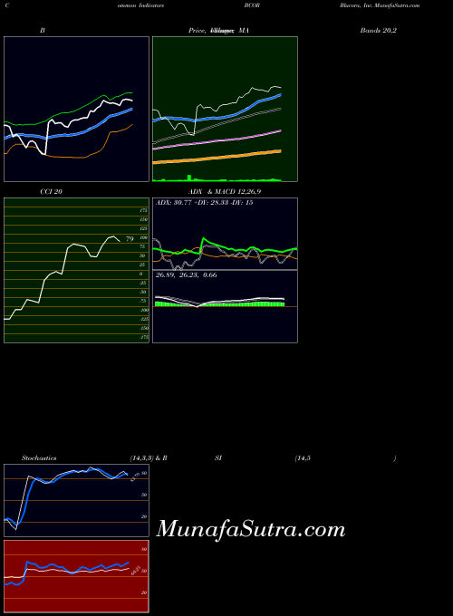 USA Blucora, Inc. BCOR All indicator, Blucora, Inc. BCOR indicators All technical analysis, Blucora, Inc. BCOR indicators All free charts, Blucora, Inc. BCOR indicators All historical values USA