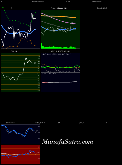 USA BioCryst Pharmaceuticals, Inc. BCRX All indicator, BioCryst Pharmaceuticals, Inc. BCRX indicators All technical analysis, BioCryst Pharmaceuticals, Inc. BCRX indicators All free charts, BioCryst Pharmaceuticals, Inc. BCRX indicators All historical values USA