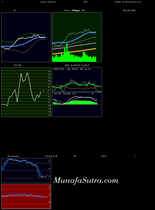 Belden Inc indicators chart 