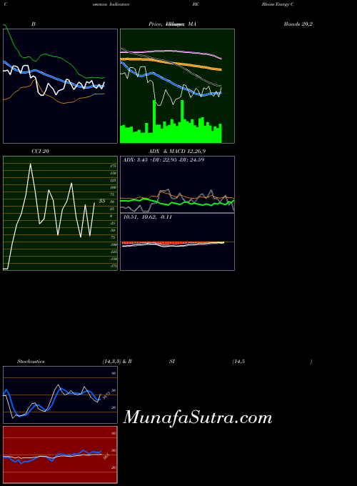 Bloom Energy indicators chart 