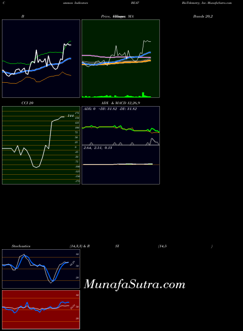 Biotelemetry Inc indicators chart 