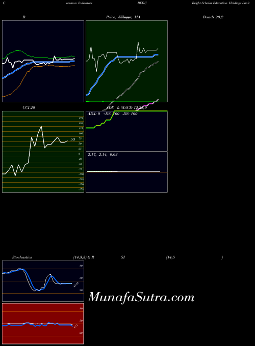USA Bright Scholar Education Holdings Limited BEDU All indicator, Bright Scholar Education Holdings Limited BEDU indicators All technical analysis, Bright Scholar Education Holdings Limited BEDU indicators All free charts, Bright Scholar Education Holdings Limited BEDU indicators All historical values USA