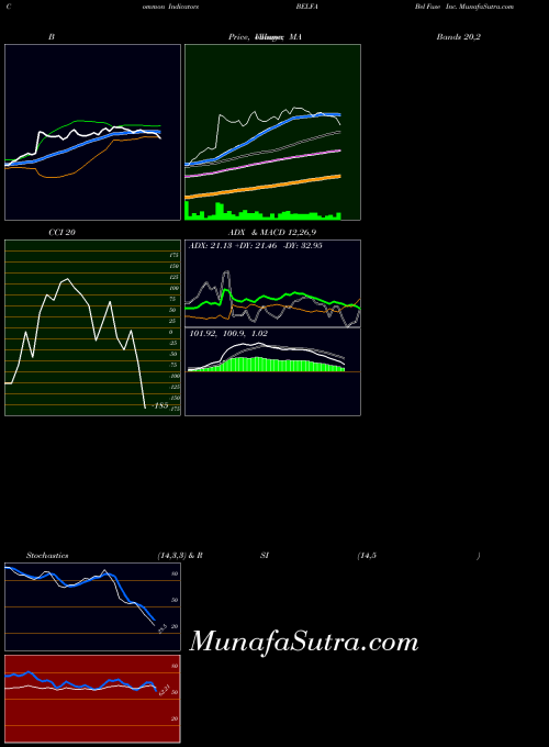 Bel Fuse indicators chart 