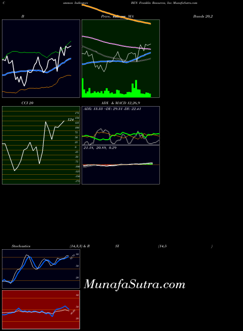 USA Franklin Resources, Inc. BEN All indicator, Franklin Resources, Inc. BEN indicators All technical analysis, Franklin Resources, Inc. BEN indicators All free charts, Franklin Resources, Inc. BEN indicators All historical values USA