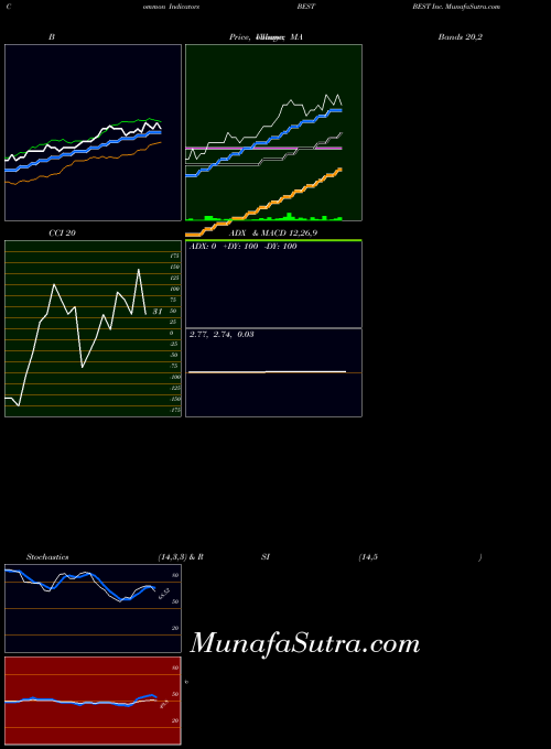 USA BEST Inc. BEST All indicator, BEST Inc. BEST indicators All technical analysis, BEST Inc. BEST indicators All free charts, BEST Inc. BEST indicators All historical values USA